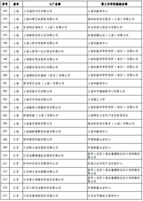 工信部公布第五批綠色制造名單 上海多家企業(yè)上榜彰顯綠色發(fā)展成效