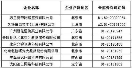 云與CDN牌照雙認(rèn)證格局趨穩(wěn)，技術(shù)服務(wù)企業(yè)深化優(yōu)勢(shì)